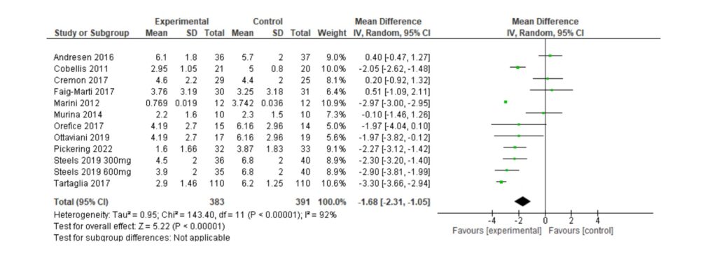 Einfluss von PEA auf die Schmerzintensität